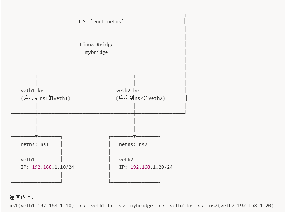 sdn-study-01_linux-bridge-ovs-bridge_1.png