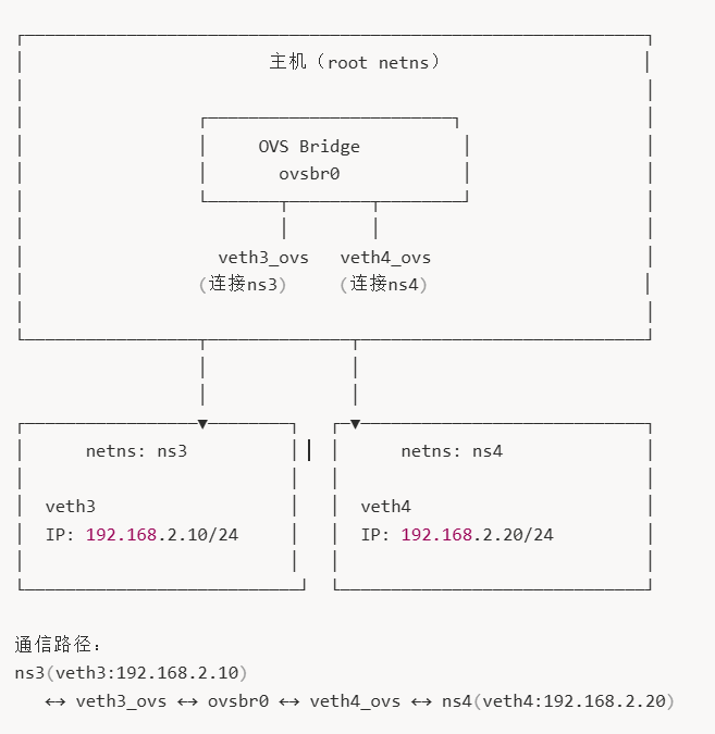sdn-study-01_linux-bridge-ovs-bridge_2.png