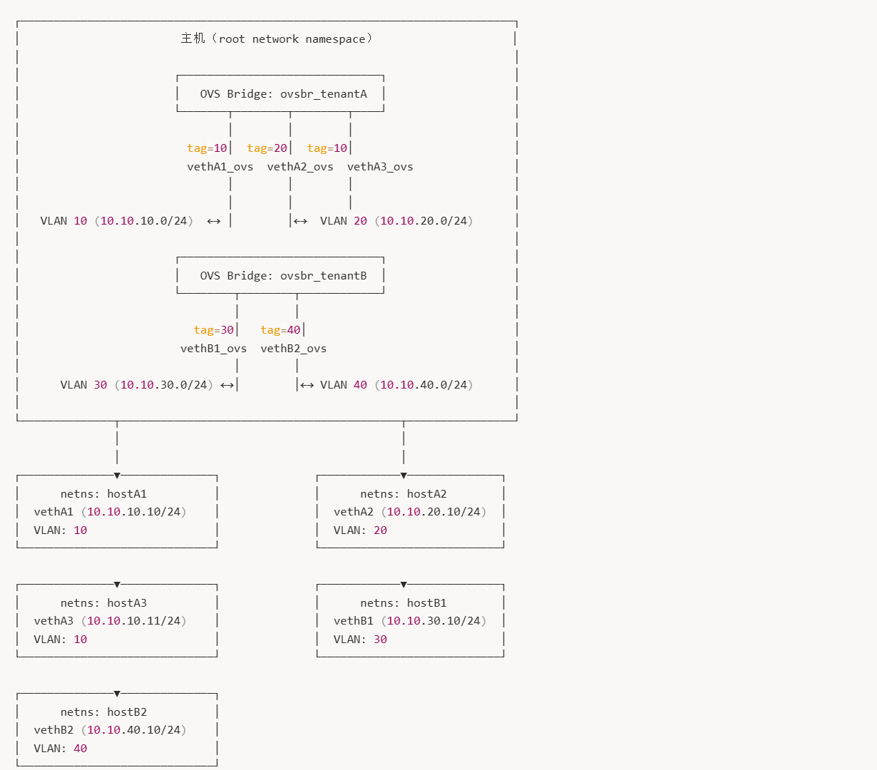 sdn-study-02_multi-tenant-network.png